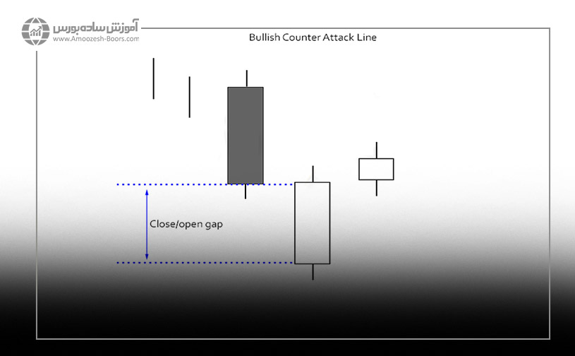 الگوی شمعی ضد حمله (Counterattack)