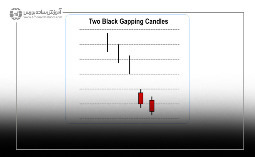 الگو شمعی دو شکاف سیاه (Two Black Gapping)