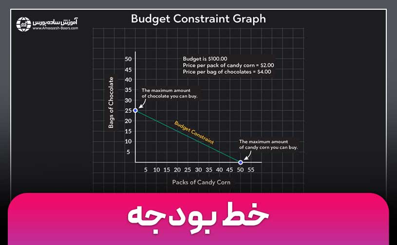 خط بودجه چیست؟ | نحوه ترسیم خط بودجه