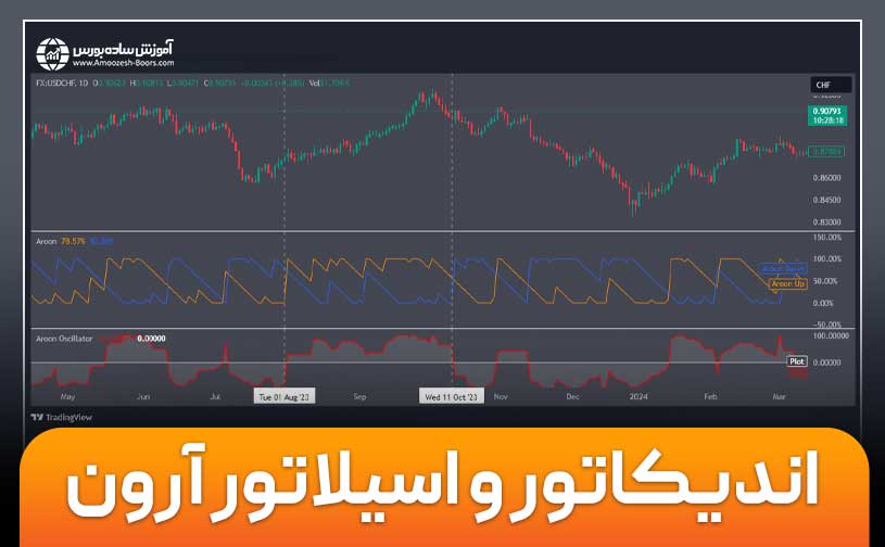 آموزش اندیکاتور آرون (Aroon) به همراه اسیلاتور آرون