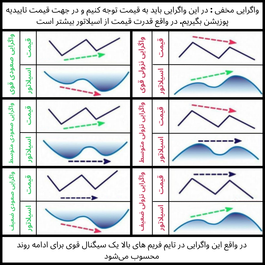 انواع واگرایی