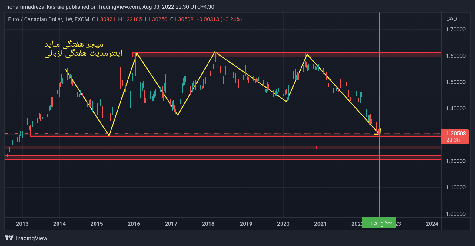 eur-cad-buy