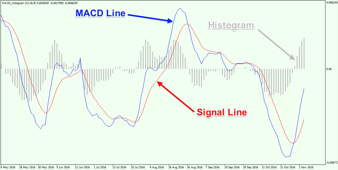 Macd. Индикатор макд гистограмма дивергенция. MACD Signal line. Сигнальная линия в трейдинге. Гистограмма в трейдинге.