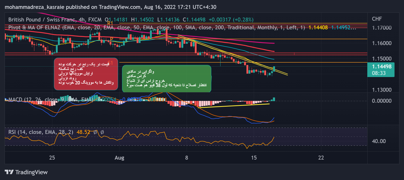 gbp-chf-waiting