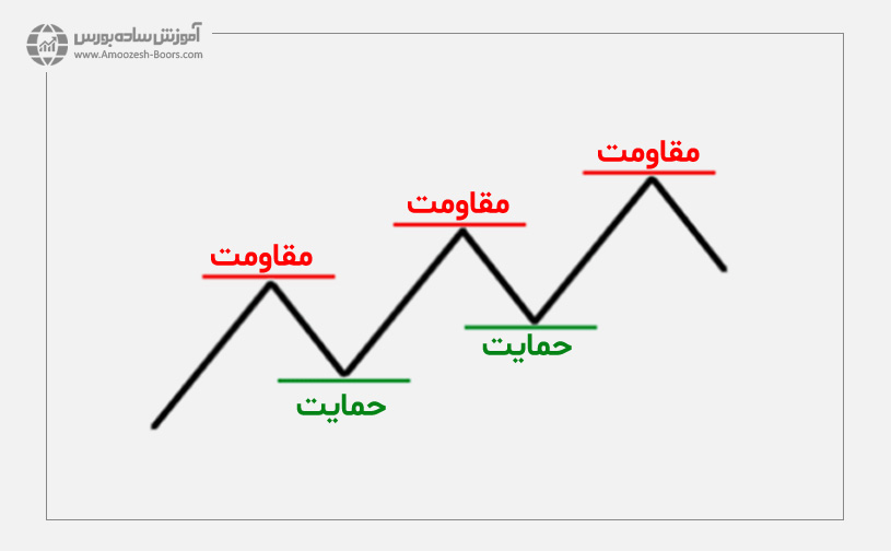 مفهوم حمایت و مقاومت (Support and Resistance)
