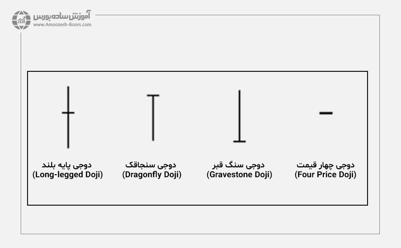 کندل دوجی (Doji)