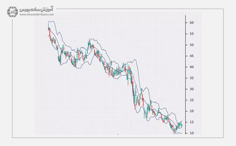 باندهای بولینگر (Bollinger Bands)
