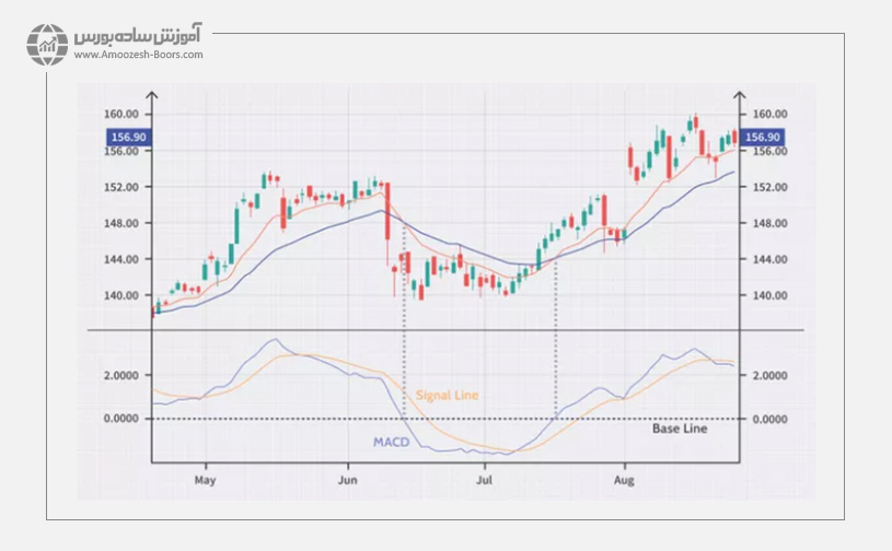 اندیکاتور مکدی (MACD)