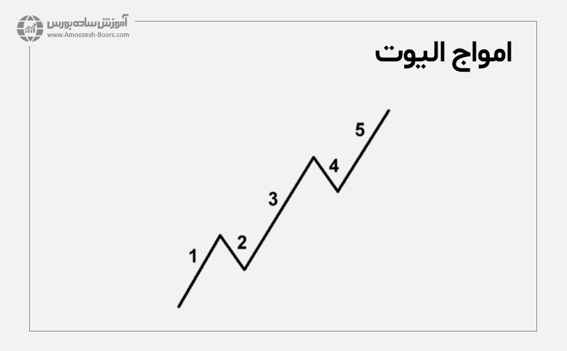الگوی پنج موجی الیوت
