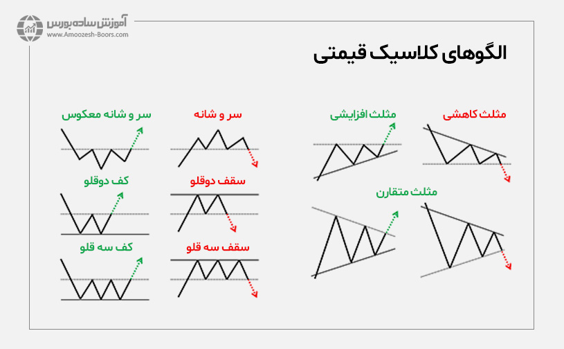 الگوهای کلاسیک قیمتی (Classic Chart Patterns)