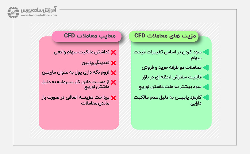 مزایا و معایب بازار CFD 