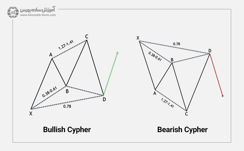 Cypher Pattern الگوی هارمونیک