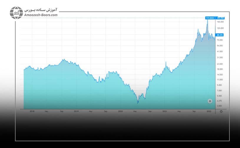  قیمت نفت و گاز بین سال های 2012 تا2020