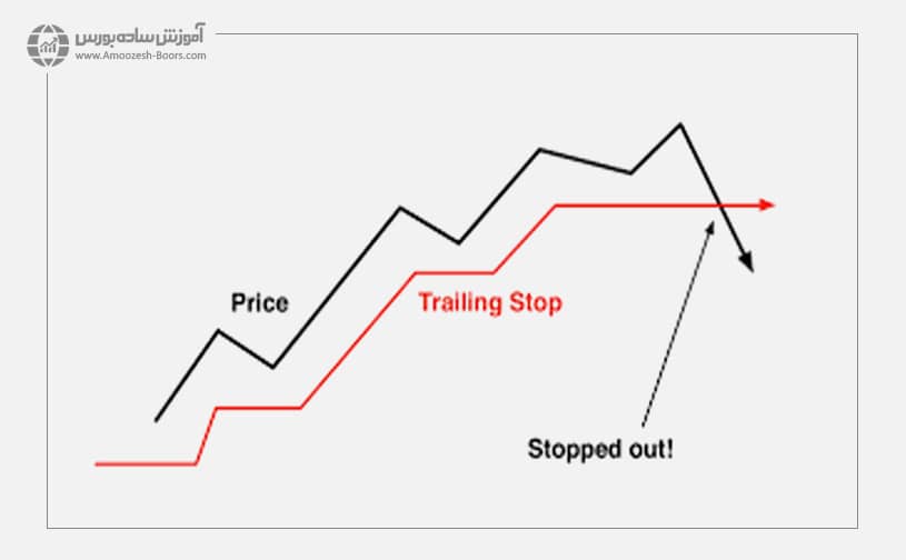 حد ضرر متحرک (Trailing Stop Loss) 