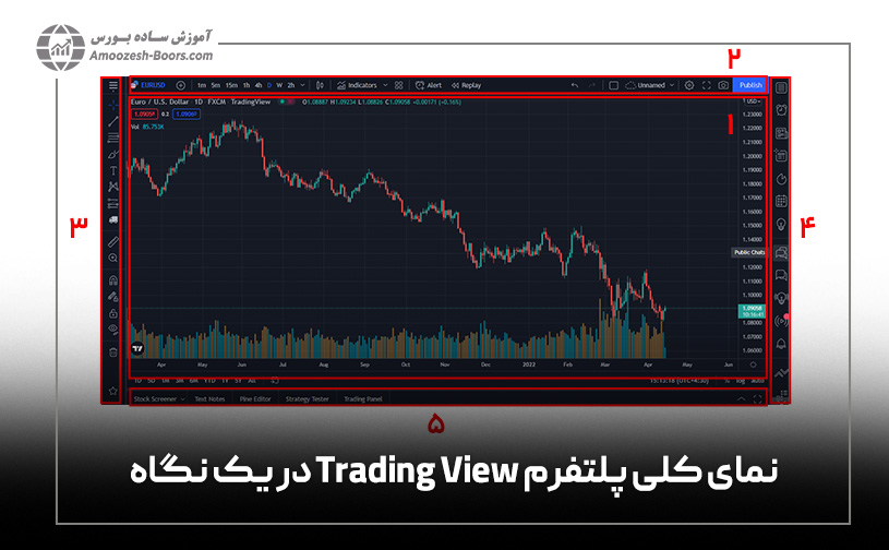 نمای کلی پلتفرم Trading View در یک نگاه