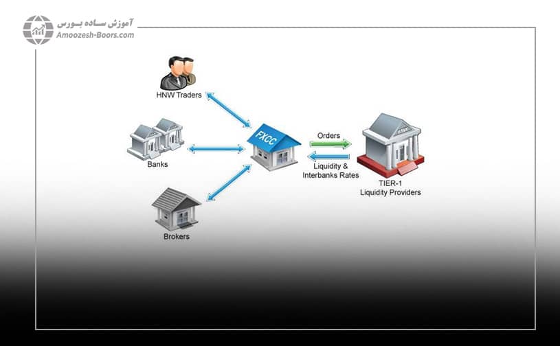 نقدینگی توسط بروکر ها چگونه است