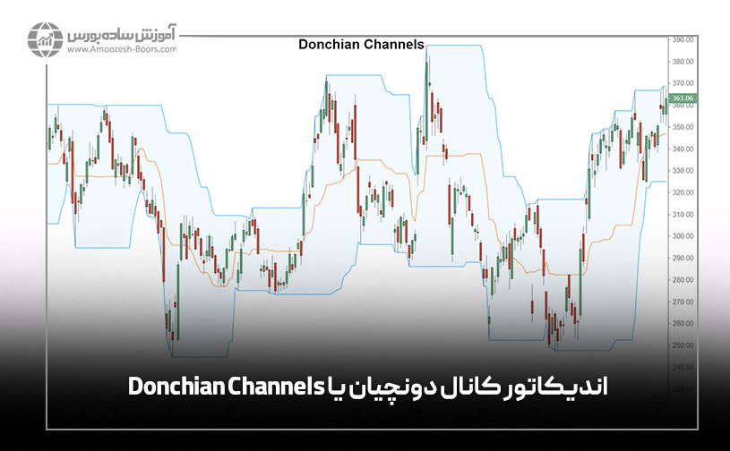 اندیکاتور کانال دونچیان یا Donchian Channels
