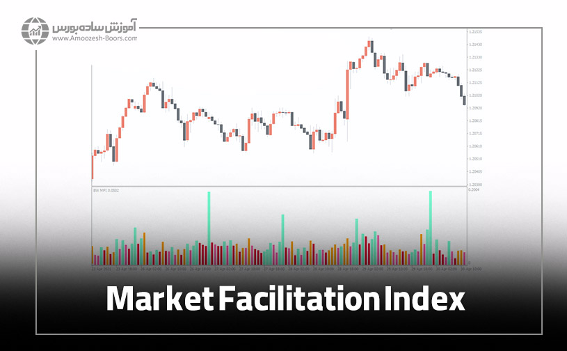 اندیکاتور Market Facilitation Index