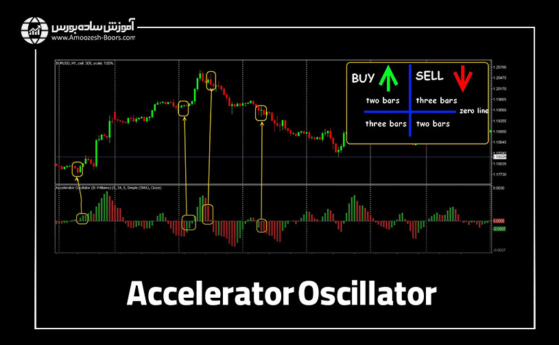 اندیکاتور Accelerator Oscillator