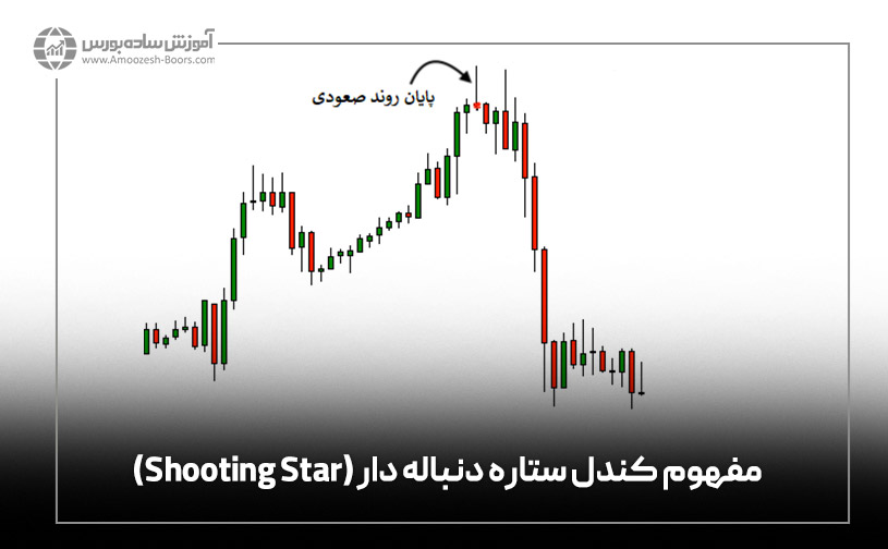 مفهوم کندل ستاره دنباله دار (Shooting Star)مفهوم کندل ستاره دنباله دار (Shooting Star)