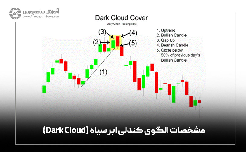 مشخصات الگوی کندلی ابر سیاه (Dark Cloud)
