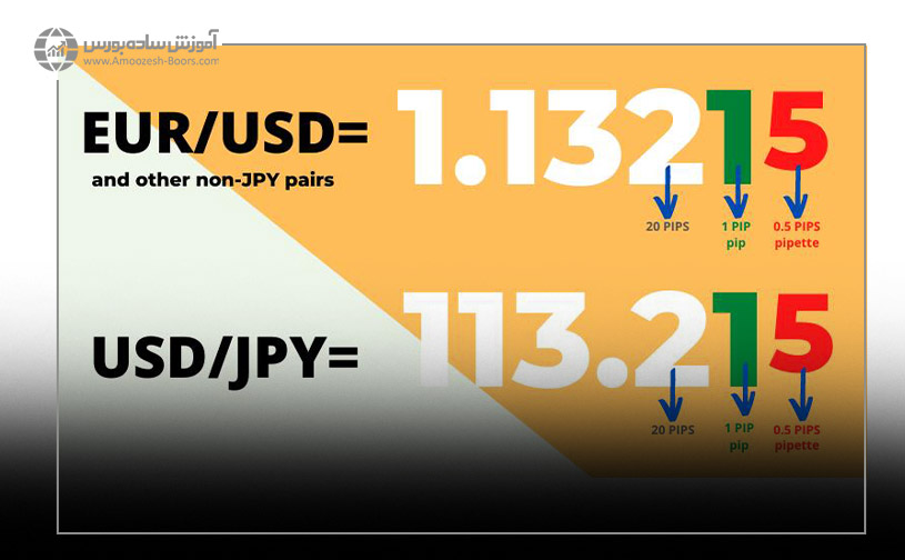 استثنا – پیپ های USD / JPY 