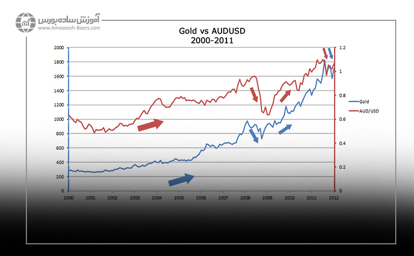 طلا با AUD/USD همبستگی مثبت دارد