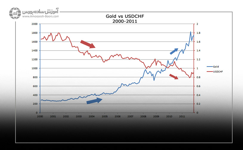 طلا با USD/CHF همبستگی منفی دارد