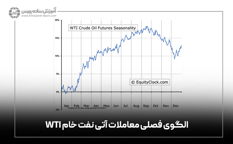 الگوی فصلی در معاملات نفت خام