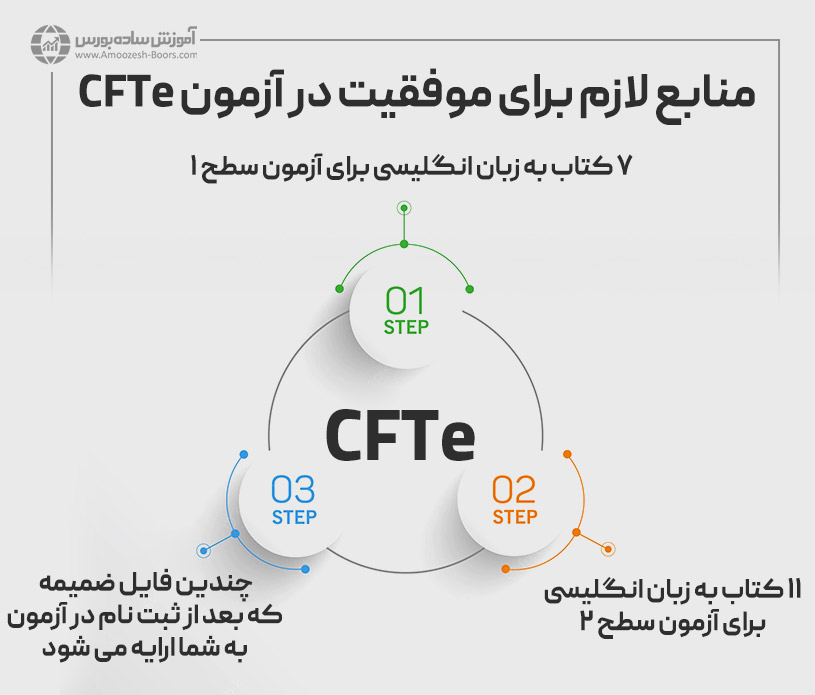 منابع لازم برای موفقیت در آزمون CFTe