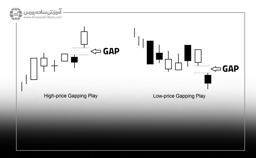 الگوی شمعی گپینگ پِلی (Gapping play)