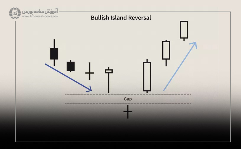 الگوی کندل استیک جزیره بازگشتی (Island Reversal)