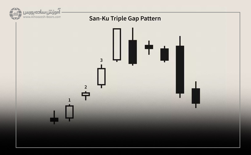 الگوی کندل استیک سه شکاف یا سن کو San-Ku (Three Gaps)