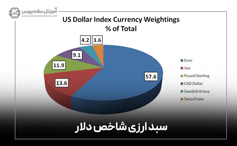 سبد ارزی شاخص دلار آمریکا