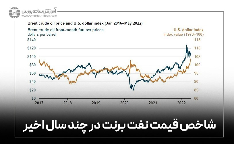 شاخص قیمت نفت برنت در چند سال اخیر