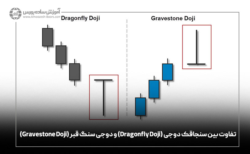 تفاوت بین سنجاقک دوجی (Dragonfly Doji) و دوجی سنگ قبر (Gravestone Doji)