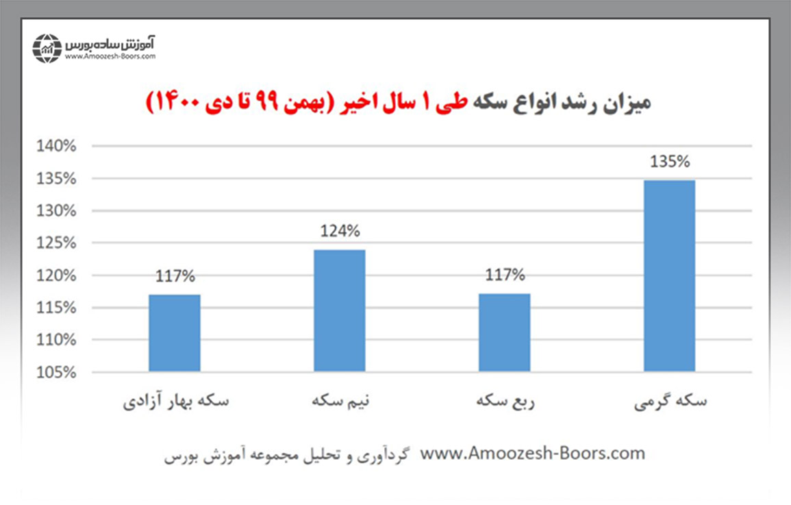 میزان رشد سکه در بازه زمانی یکساله