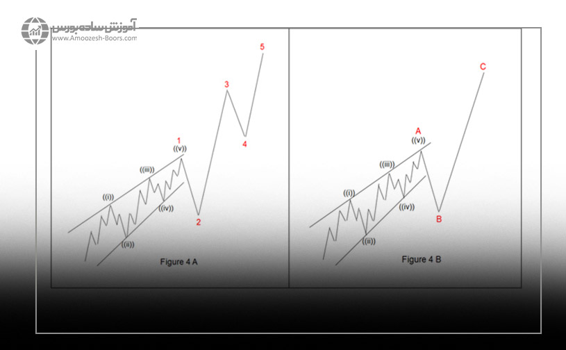 مثلث مورب پیشرو (Leading Diagonal)
