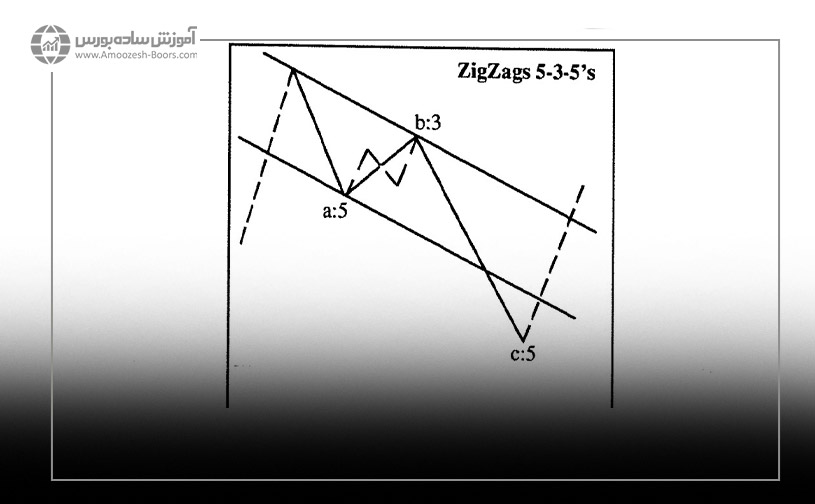 الگوی زیگزاگ در امواج الیوت به سبک نئوویو (Zigzag)