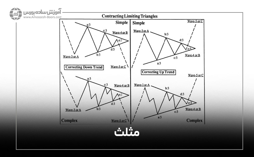 الگوی مثلث در امواج الیوت به سبک نئوویو (Triangle)