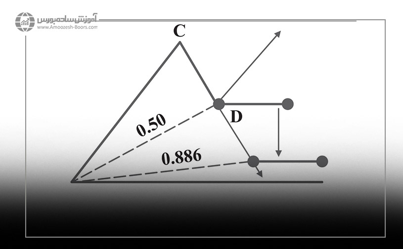 الگوی ab=cd درون ضلع CD الگوی هارمونیک 0-5