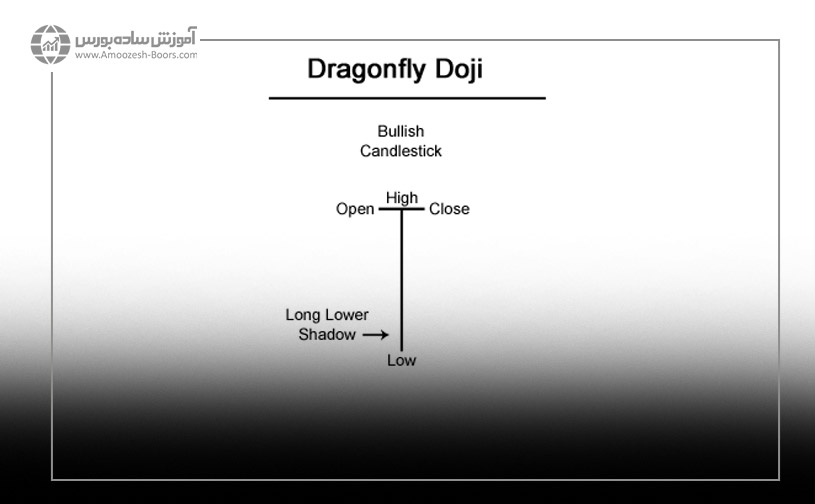 الگوی دوجی سنجاقک Dragonfly Doji