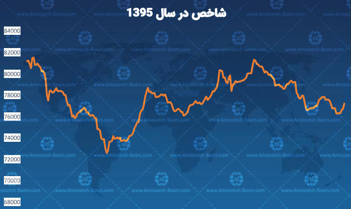 تحلیل نمودار شاخص بورس در سال 1395