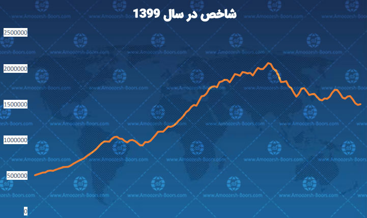 تحلیل نمودار شاخص بورس در سال 1399