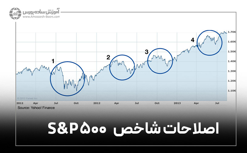 اصلاحات مهم قیمتی در نمودار شاخص S&P 500 در فاصله سالهای ۲۰۱۱ تا ۲۰۱۳
