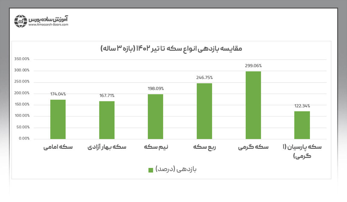 مقایسه بازدهی انواع سکه طلا در ۳ سال گذشته