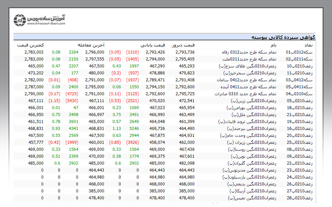 مشاهده تابلوی معاملاتی زعفران در سایت شرکت مدیریت فناوری بورس تهران