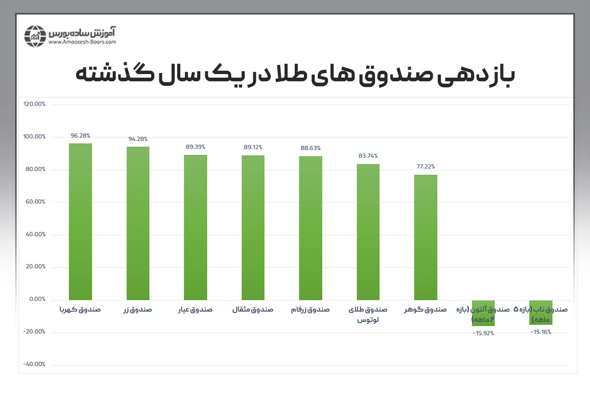 میزان بازدهی صندوقهای طلای قابل معامله در بورس در یک‌سال گذشته