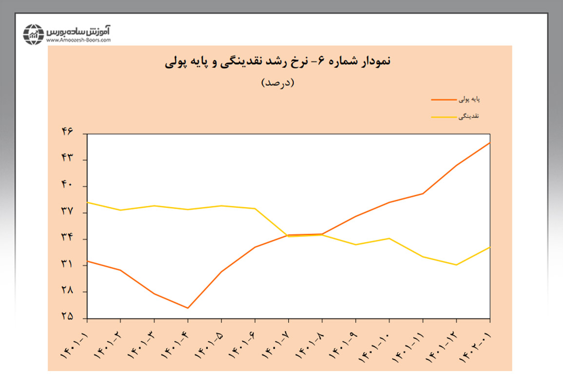 نمودار نرخ رشد نقدینگی و پایه پولی در ایران