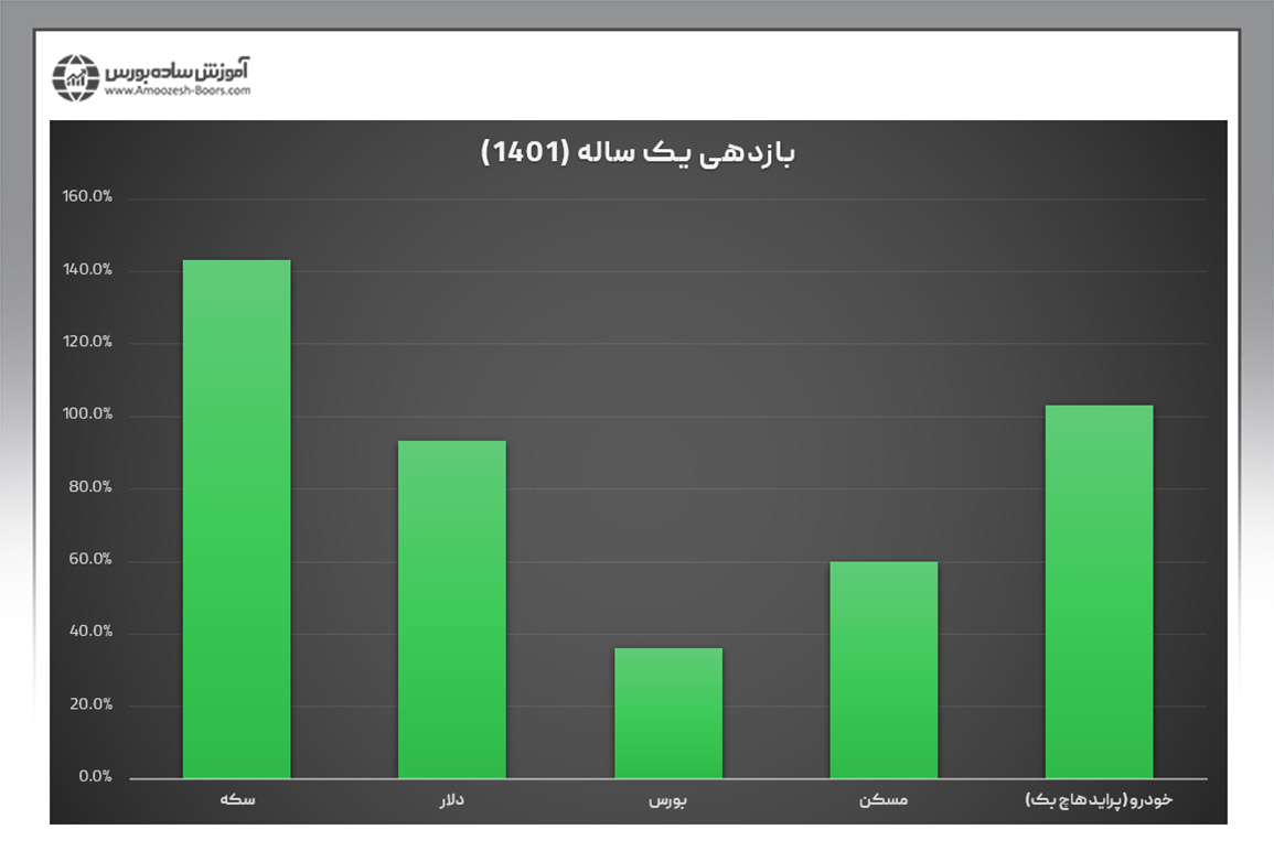 مقایسه بازدهی بازارهای مالی ایران در بازه یک ساله
